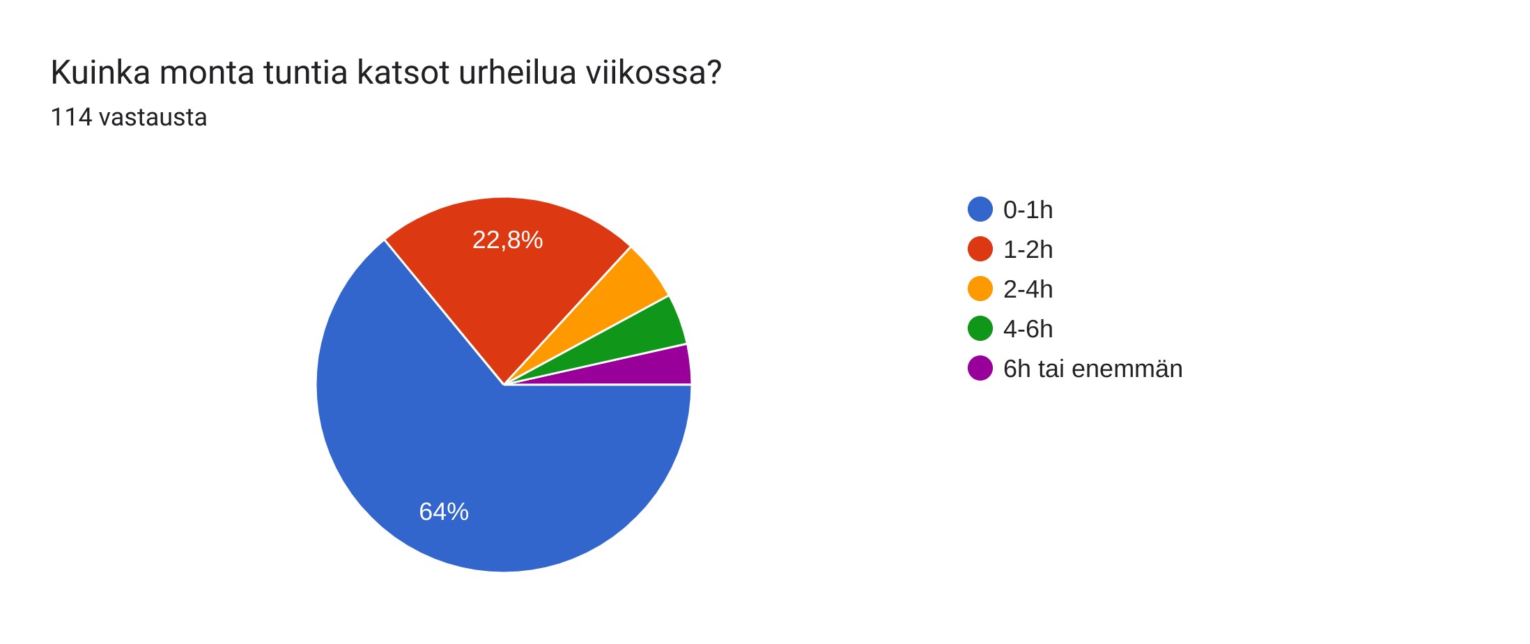 Kyselyn tulos: Kuinka monta tuntia katsot urheilua viikossa?