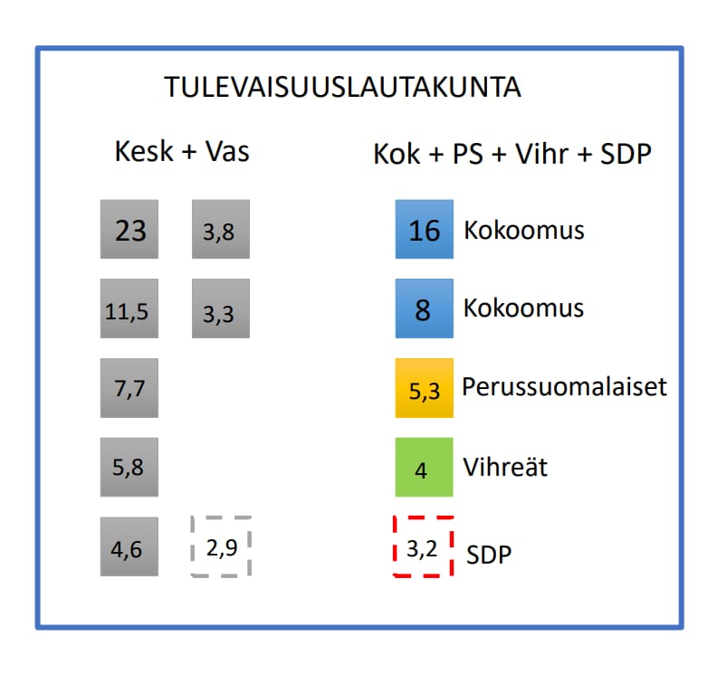 Lautakuntapaikat jaetaan vaaliliittojen kesken suhteellisella vaalitavalla. Kaaviokuva on kirjoittajien lähettämä.