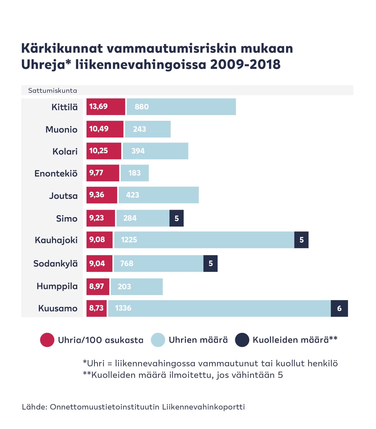 Vammautumisriski liikenteessä suhteessa asukaslukuun on suurin pohjoisen kunnissa ja Kuusamossa