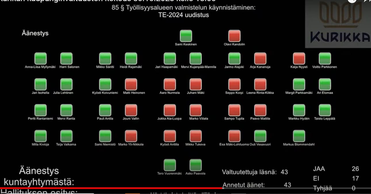 Valtuutettu Marko Viitalan ehdotus pykälän 4 lisäämisestä työvoimapalveluiden esisopimukseen aiheutti paljon keskustelua sekä äänestyksen, jonka hallituksen esitys voitti äänin 26 vastaan 17.
