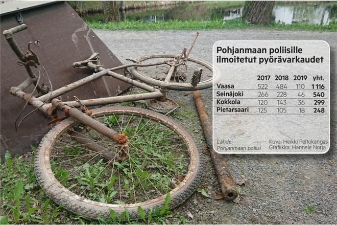 Vaasassa varastetaan polkupyöriä ylivoimaisesti eniten Pohjanmaan poliisilaitoksen alueella. Kuvan fillari naarattiin hiljattain Seinäjoen Pajuluomasta.