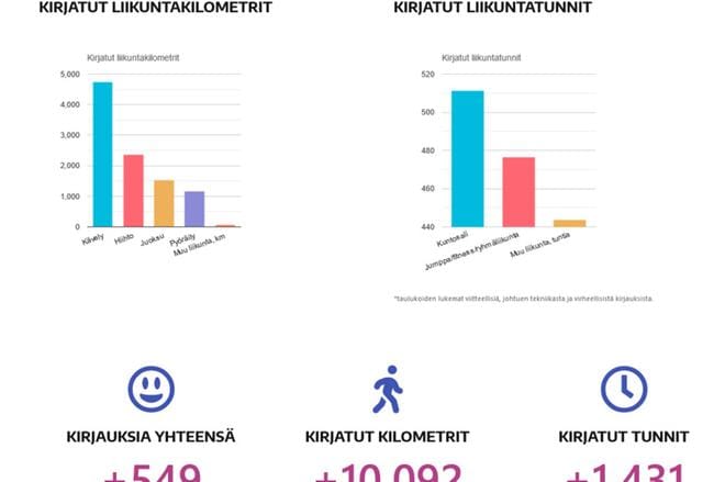Liikunta-Aalto -hankkeen laineet lyövät korkeina. Alajärveläiset ovat innostuneet etenkin kävelystä.