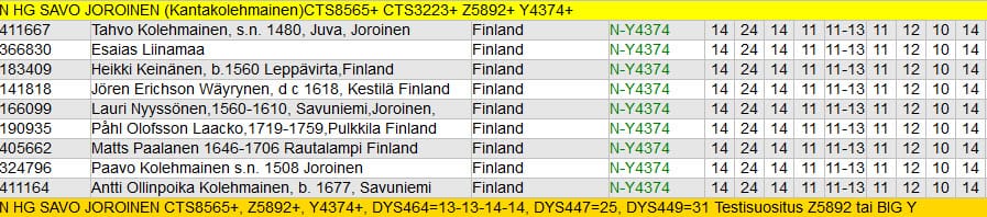 Esimerkki dna-tuloksista 111-markerin testissä Kolehmainen klaani, jonka yksi haara on Pihtiputaan Kanaset