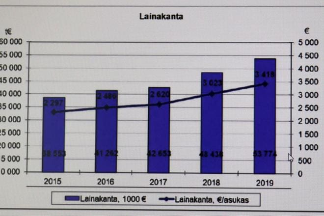 Graafi kuvaa Kauhavan kaupungin lainakannan kehittymistä. Kuva vuoden 2019 tilinpäätöksestä.