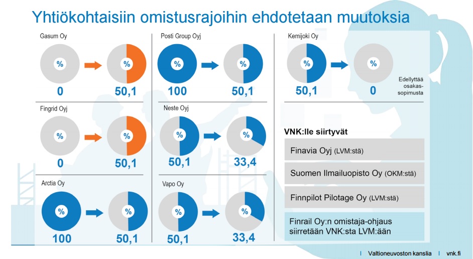 Näin hallitus haluaa muutta omistusrajoja.