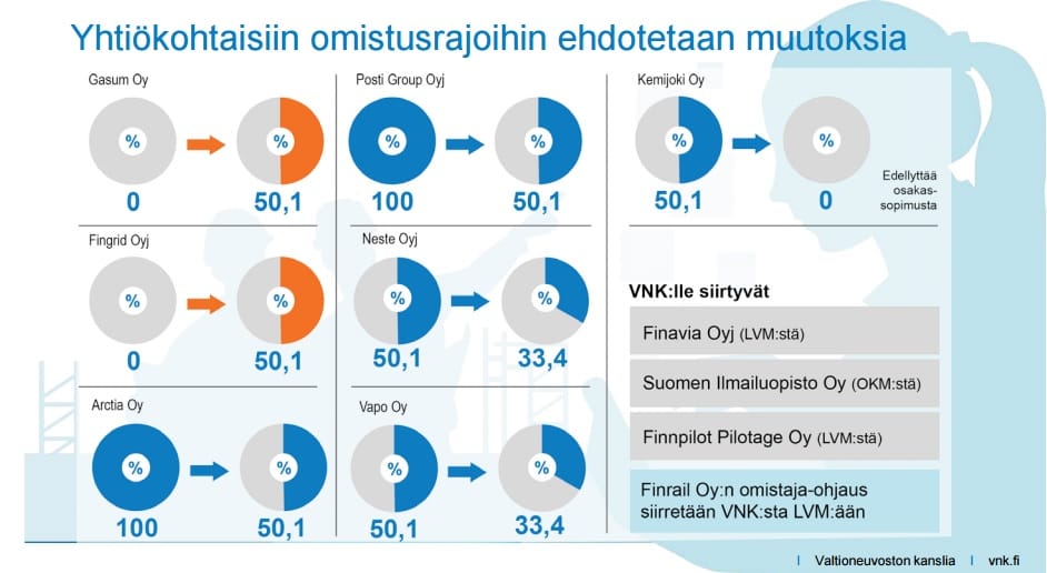 Näin hallitus haluaa muutta omistusrajoja.