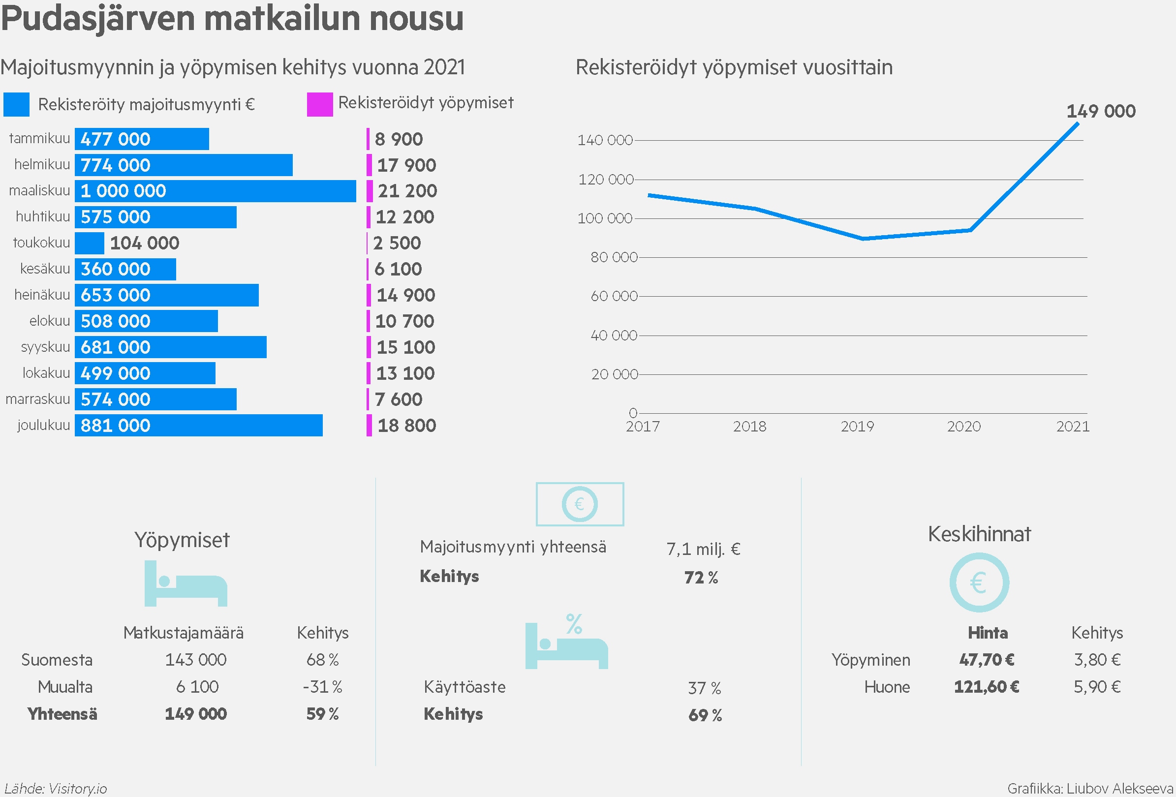 Syötteellä meneillään huippusesonki – Viime vuosi oli kaikkien aikojen ennätys. Edellinen huippuvuosi oli vuonna 2017
