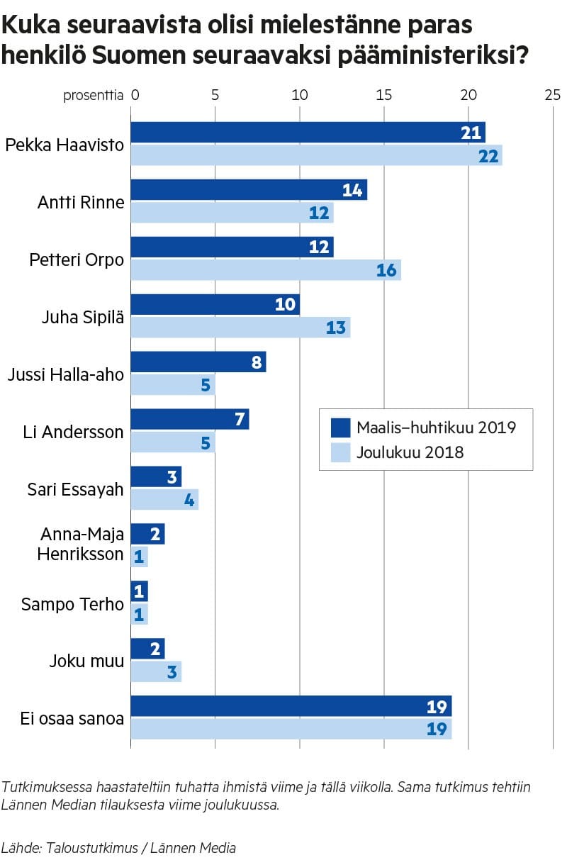 Nousussa ovat Rinne, Halla-aho ja Andersson. Laskussa ovat Orpo ja Sipilä.