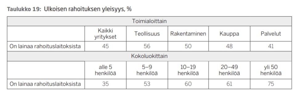 Ulkoisen rahoituksen yleisyys.