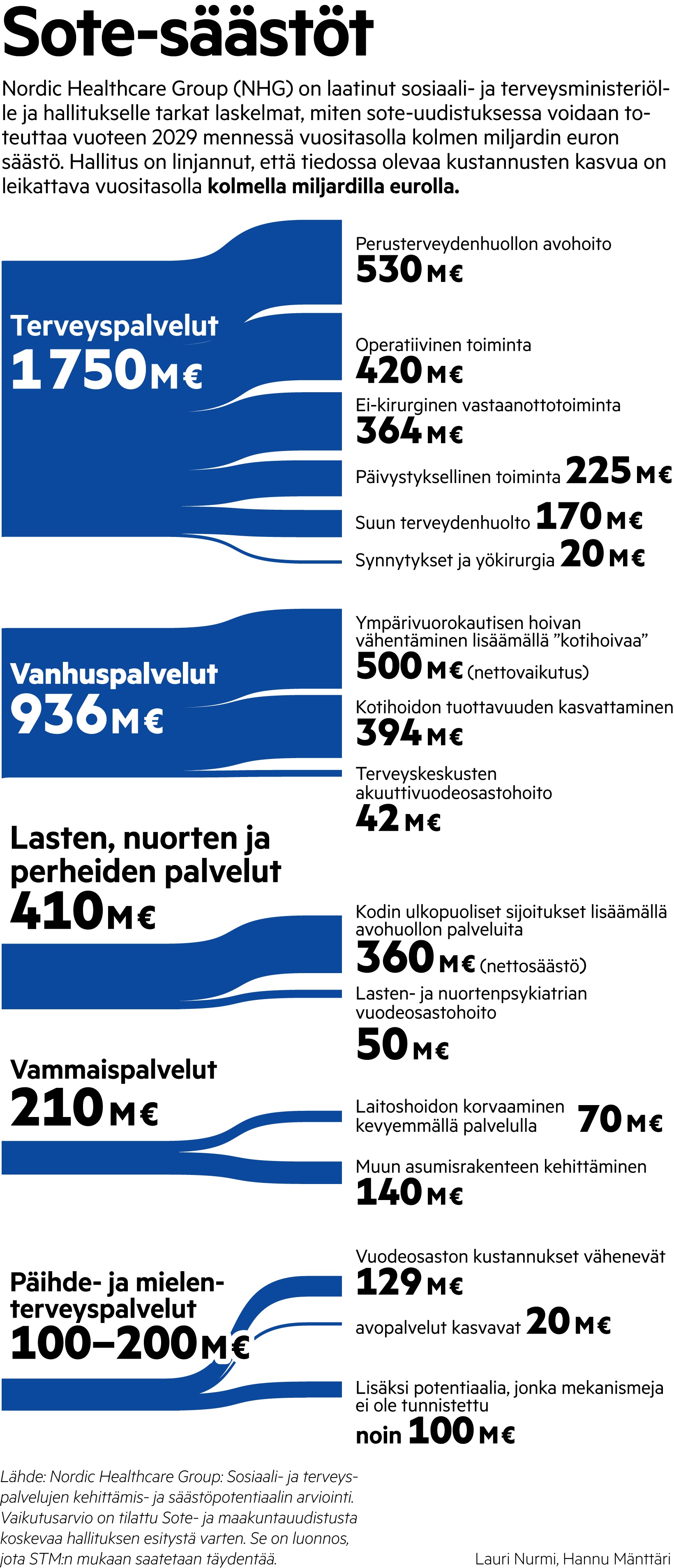 sotesäästöt