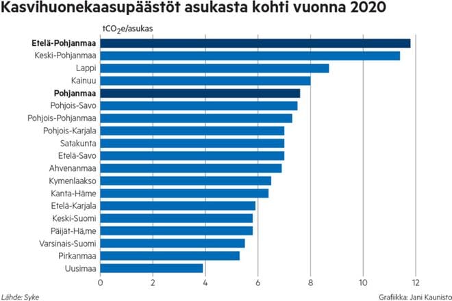 Etelä-Pohjanmaa ei voi ylpeillä tällä kärkitilastolla, mutta maakunta on erikoistutkijan mukaan menossa silti oikeaan suuntaan. Ennakkotietojen mukaan koko maan kuntien yhteenlasketut ilmastopäästöt vähenivät viime vuonna edellisvuoteen verrattuna.