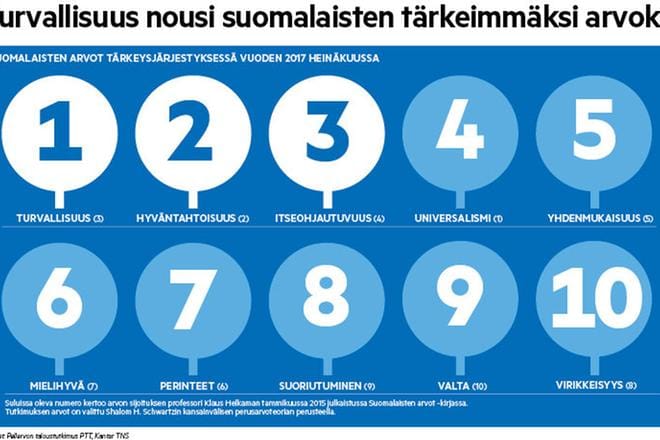 Suomalaisten arvojärjestyksessä yhteisölliset arvot olivat kärjessä. Kyseessä on pohjoismainen ilmiö. Kuva: Pauliina Lindell