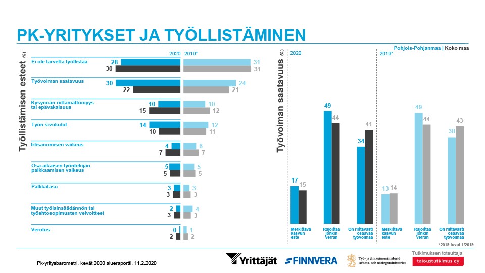 Yritykset Pohjois-Pohjanmaalla kasvaisivat, mutta työvoiman saatavuus on merkittävä kasvun este