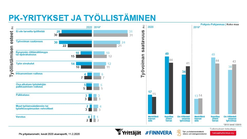 Pohjois-Pohjanmaalla työvoiman saatavuus näyttää olevan merkittävämpi este kasvulle kuin muualla Suomessa.