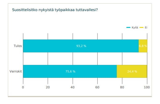 Työhyvinvointikyselyllä on haluttu kartoittaa Kärsämäen kunnan henkilöstön tilannetta. Kyselyyn vastasi kaikkiaan 63 kunnan työntekijää.