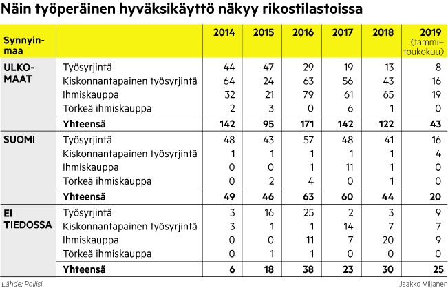 Kiskonnantapainen työsyrjintä ja ihmiskaupan asteet korostuvat ulkomaalaisten kohdalla rikosilmoitustilastoissa.