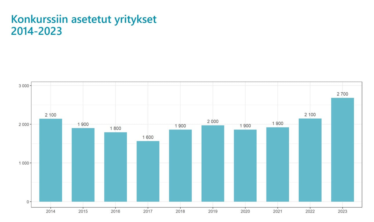 Viime vuonna Suomessa asetettiin noin 2700 yritystä konkurssiin.
