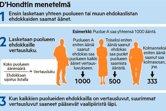 Eduskuntavaaleissa 200 kansanedustajaa valitaan 13 vaalipiiristä. Käytännössä eduskuntavaalit ovat 13:n vaalipiirissä käydyn vaalin summa. KUVA: Joel Maisalmi