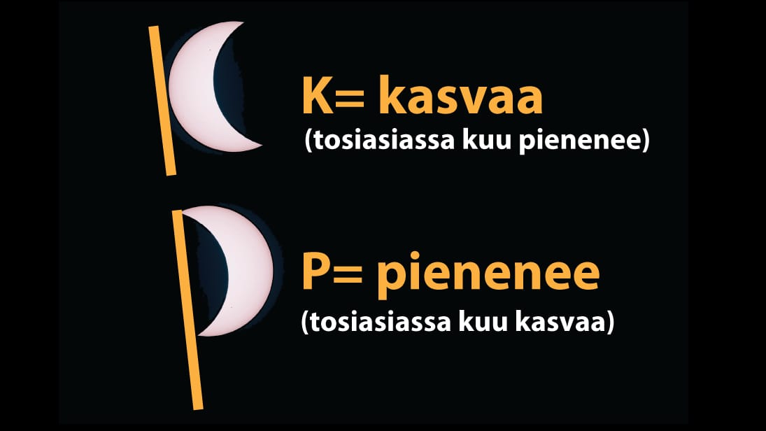 Kasvaakohan kuu vai ei? Tässä on yksi nyrkkisääntö asian selvittämiseen. Laita taivaalla olevan kuun vasemmalle puolen suora viiva, ja katso, mikä kirjain muodostuu. Vanha tieto kertoo kuun aina valehtelevan. K-kirjaimen kuu ei kasva vaan pienenee, ja P-kirjaimen kuu ei pienene vaan kasvaa.