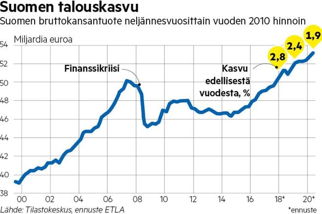 Elinkeinoelämän tutkimuslaitos Etlan arvion mukaan Suomen talous kasvaa tänä vuonna 2,8 prosenttia. Samalla ylitetään viimein finanssikriisin alkuvuoden 2008 taso. KUVA: Mia Ylisuutari