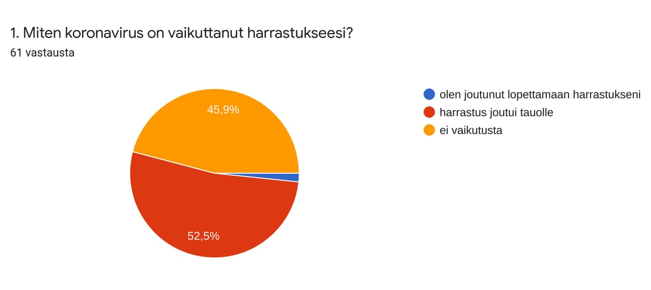 Näin kysely kertoo koronaviruksen vaikeuttaneen Tupoksen nuorten harrastustoimintaan.