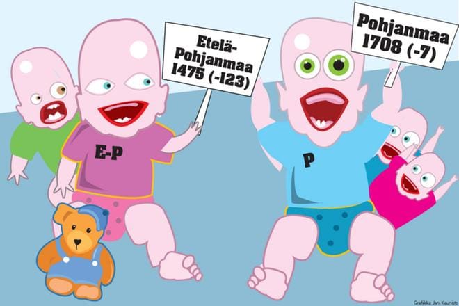 Pohjanmaalla syntyi 1 708 vauvaa eli seitsemän vähemmän kuin 2019. Etelä-Pohjanmaalla syntyi 1 475 vauvaa eli 123 vähemmän kuin edellisvuonna. Grafiikka: Jani Kaunisto