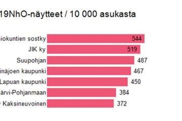 Taulukossa on kuvattu yhteistoiminta-alueilla otetut CV19Nho-näytteet ajanjaksolla 23.8. - 23.9.2020.
