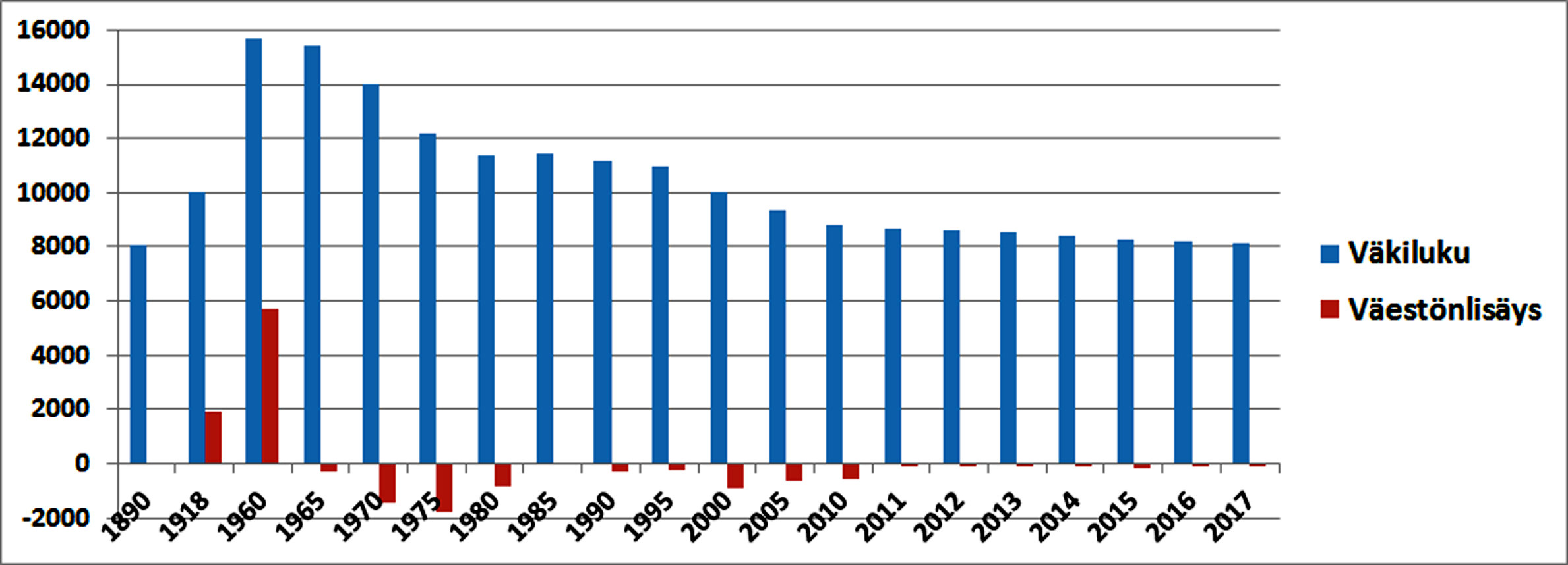 Suomen virallisen tilaston mukaan vuodenvaihteessa 2017-18 Pudasjärven väkiluku oli samalla tasolla kuin vuonna 1890. 

* Suurimmillaan kunnan väkimäärä kävi 1960-luvulla, jolloin se nousi lähelle 16&thinsp;000 asukasta.

* 1970-luvulla asukasluku laski peräti 2600, koko maata kourineen elinkeinorakenteen muutoksen seurauksena. 

* 1980-luvulla vauhti saatiin pysäytettyä. Vuosikymmenen alun noususuhdanteen aikana asukasmäärä ajoittain jopa kasvoi.

* 1990 luvun lama näkyi uudelleen kiihtyneenä väestökatona vuosikymmenen loppuun saakka.

* 2000-luvun alussa Pudasjärven laskusuunnassa ollut väkiluku laski alle 10 000 asukkaan &ndash; samalle tasolle kuin se oli ollut sata vuotta sitten.

* 2010-luvulla väestökato on tasoittunut keskimäärin -100 henkeen vuodessa.