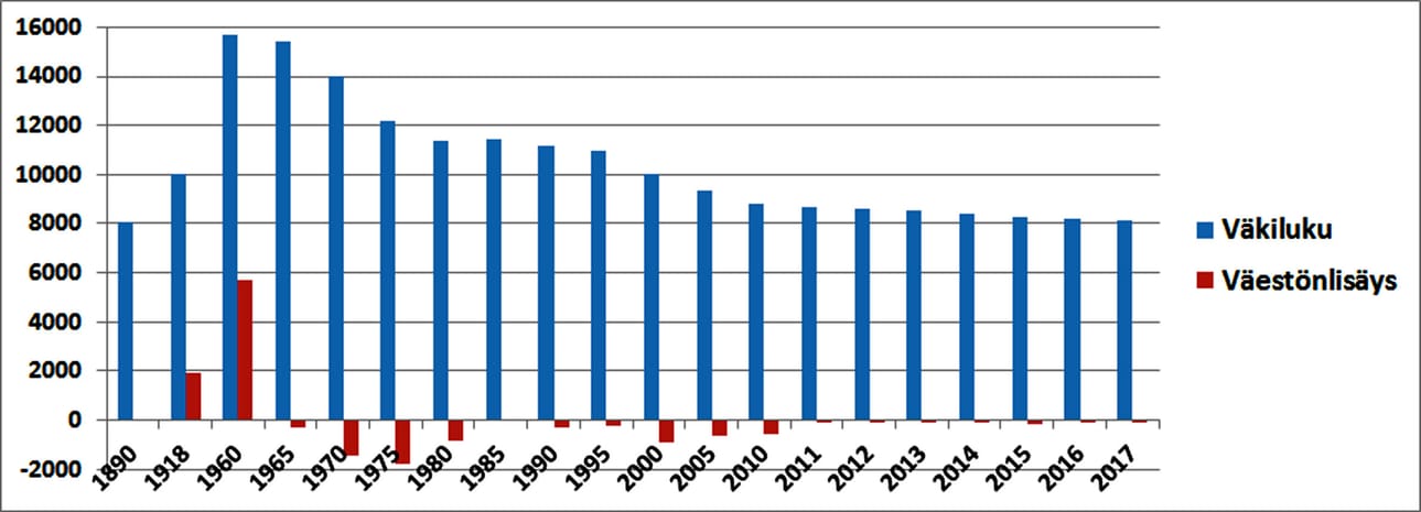 Suomen virallisen tilaston mukaan vuodenvaihteessa 2017-18 Pudasjärven väkiluku oli samalla tasolla kuin vuonna 1890. * Suurimmillaan kunnan väkimäärä kävi 1960-luvulla, jolloin se nousi lähelle 16 000 asukasta. * 1970-luvulla asukasluku laski peräti 2600, koko maata kourineen elinkeinorakenteen muutoksen seurauksena. * 1980-luvulla vauhti saatiin pysäytettyä. Vuosikymmenen alun noususuhdanteen aikana asukasmäärä ajoittain jopa kasvoi. * 1990 luvun lama näkyi uudelleen kiihtyneenä väestökatona vuosikymmenen loppuun saakka. * 2000-luvun alussa Pudasjärven laskusuunnassa ollut väkiluku laski alle 10 000 asukkaan – samalle tasolle kuin se oli ollut sata vuotta sitten. * 2010-luvulla väestökato on tasoittunut keskimäärin -100 henkeen vuodessa.