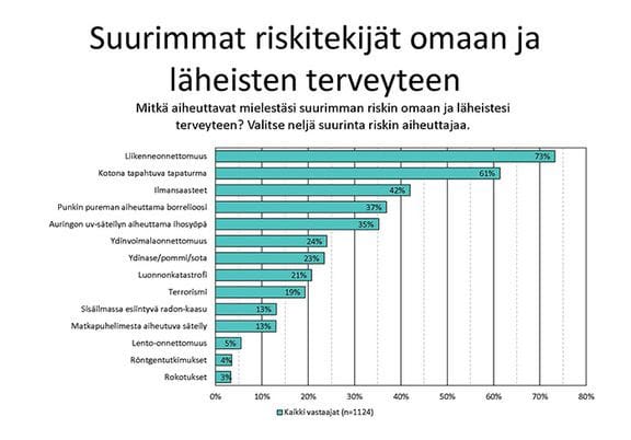 Ihmiset pelkäävät eniten liikenneonnettomuuksia. Silti joka vuosi radonaltistukista saa keuhkosyövän suunnilleen yhtä moni kuin tieliikenteessä saa surmansa.