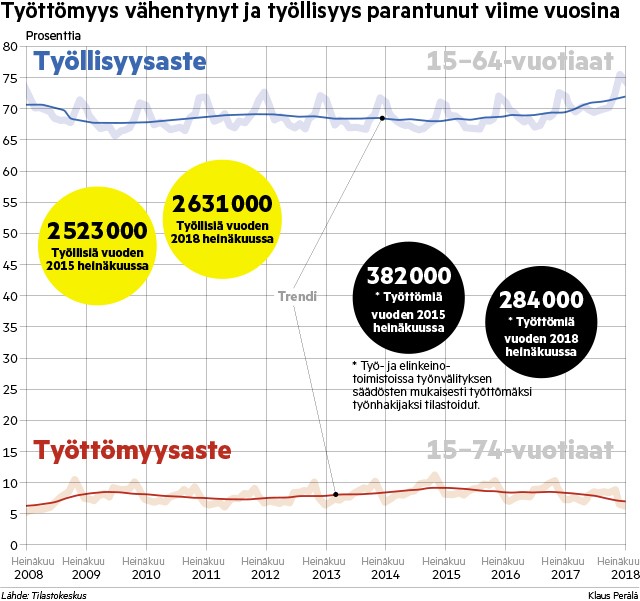 Työllisyys on parantunut viime vuosina sen verran hyvin, että se on samalla tasolla vuoden 2008 tilanteen kanssa. Sen jälkeen finanssikriisistä alkanut taantuma heikensi pitkään kehitystä.