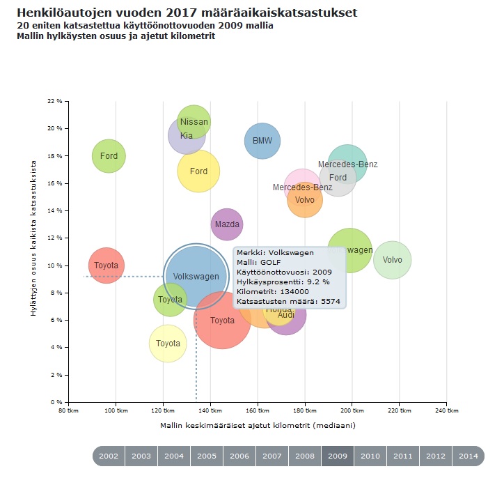 Trafin sivuilta löytyvässä graafissa näytetään autojen hylkäysprosentti ja ajetut kilometrit.