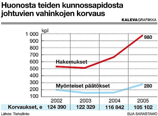 "Ajoin kuoppaan Pohjantien rampissa ja vanne alkoi väpättämään", sanoo Jussi Jouppi. Hän aikoo hakea Tielaitokselta korvauksia oikeusteitse, sillä korvausvaatimus hylättiin.