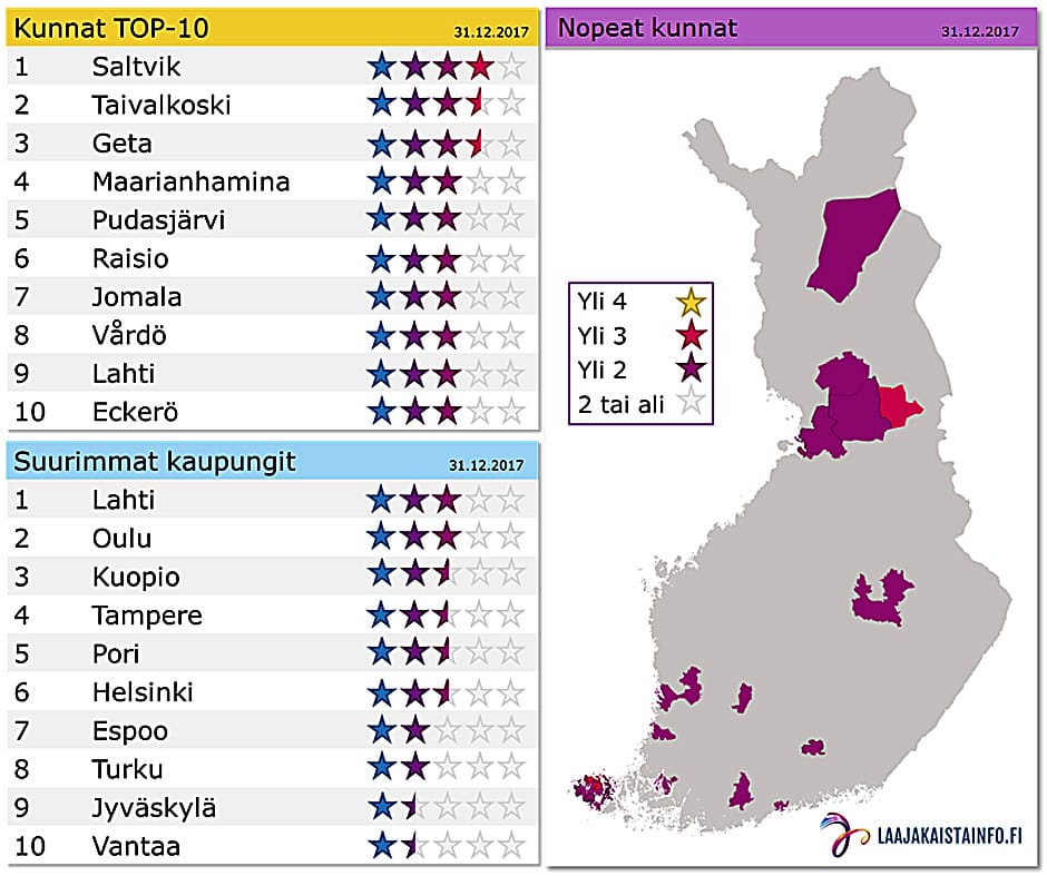 Kuntakohtainen laajakaistaluokitus.Suomen kymmenen parasta laajakaistakuntaa.