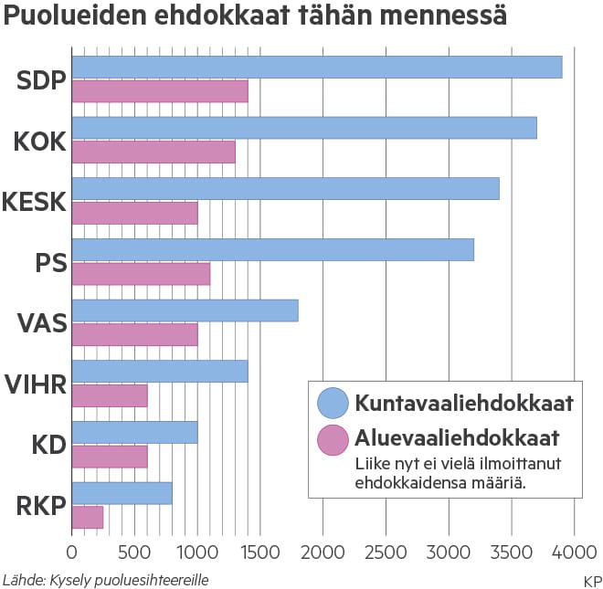 Kuvassa on puolueiden ehdokasasettelun tilanne tammikuun lopulla sadan ehdokkaan tarkkuudella. Ehdokkaita ei ole yhteensä aivan noin paljon, sillä monet ovat ehdolla molemmissa vaaleissa. Kuva: Klaus Perälä