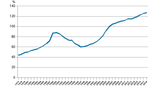 Kuvan käyrä osoittaa kotitalouksien velkaantumisastetta vuosina 1977–2018, jossa lainavelka on merkitty suhteessa kotitalouksien käytettävissä oleviin tuloihin.