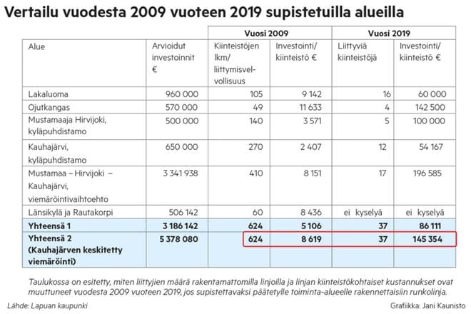 Mikäli Vaasan hallinto-oikeuden viime kuussa tekemä päätös jäisi voimaan, voisi se tulla hyvin kalliiksi Lapuan kaupungille.