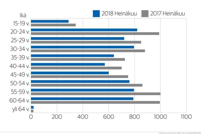 Työttömyysaste on Etelä-Pohjanmaalla maan matalin. Työttömien työnhakijoiden määrä on laskenut kaikissa ikäryhmissä.