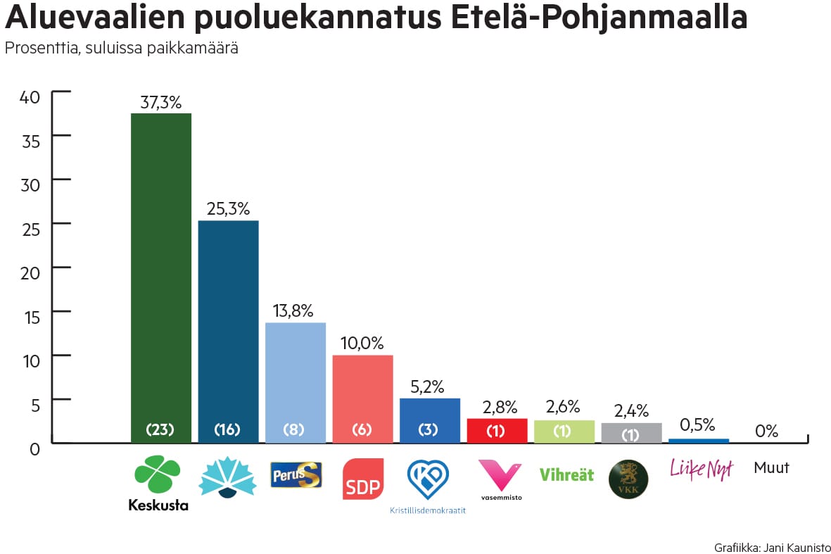 Keskusta nousi aluevaalien ykköseksi Etelä-Pohjanmaalla. Yllätystuloksen teki Valta kuuluu kansalle -puolue, joka sai yhden valtuutetun. Grafiikka.