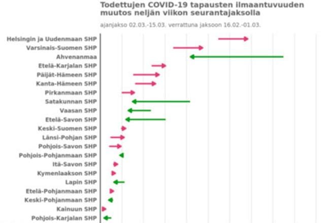 Viimeisen kahden viikon aikana on todettu 51 tartuntaa Etelä-Pohjanmaan sairaanhoitopiirissä. Ilmaantuvuus on 26,4/100 000 asukasta. Ilmaantuvuuden kuvaaja ajalta 2.3. - 15.3.2021. Lähde THL.