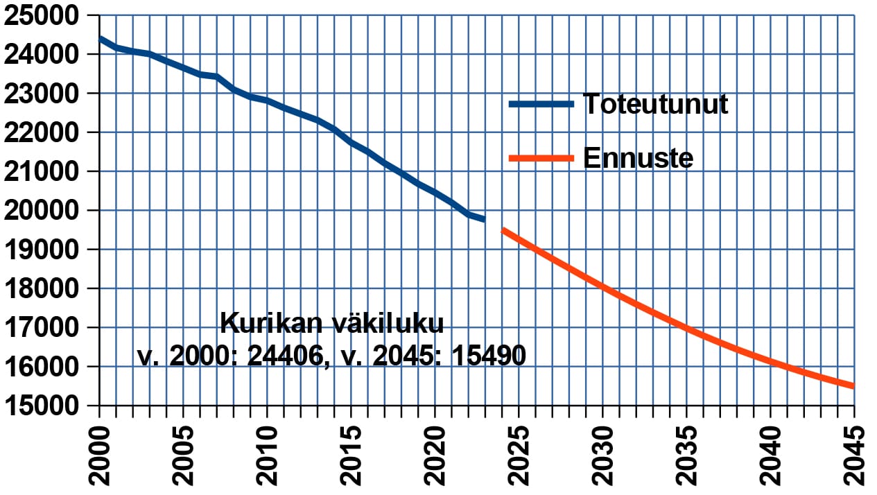 Kurikan väkiluvun ennuste näyttää laskusuhdannetta.