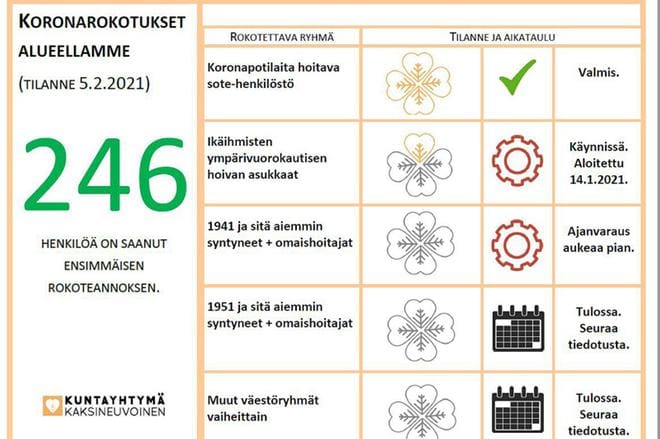 Kaksineuvoisen tänään julkaiseman rokotusmittarin mukaan koronapotilaita hoitava sote-henkilöstö on rokotettu kokonaan.