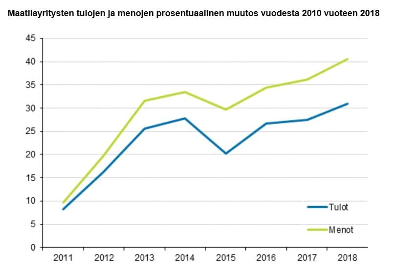 Tilastokeskuksen taukosta näkee maatalousyritysten menojen ja tulojen muutoksen vuosien 2010 ja 2018 välillä.
