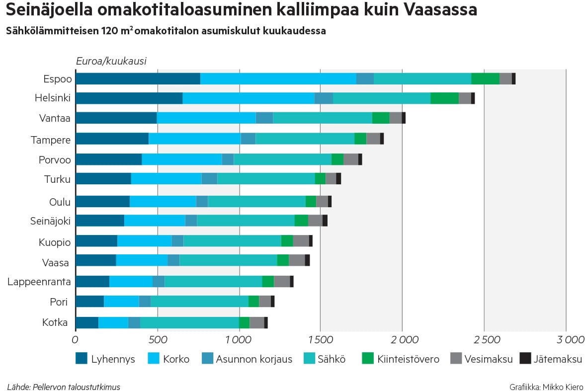 PTT:n tekemässä selvityksessä arvioitiin keskimääräisiä asumiskuluja myös kaupungeittain.