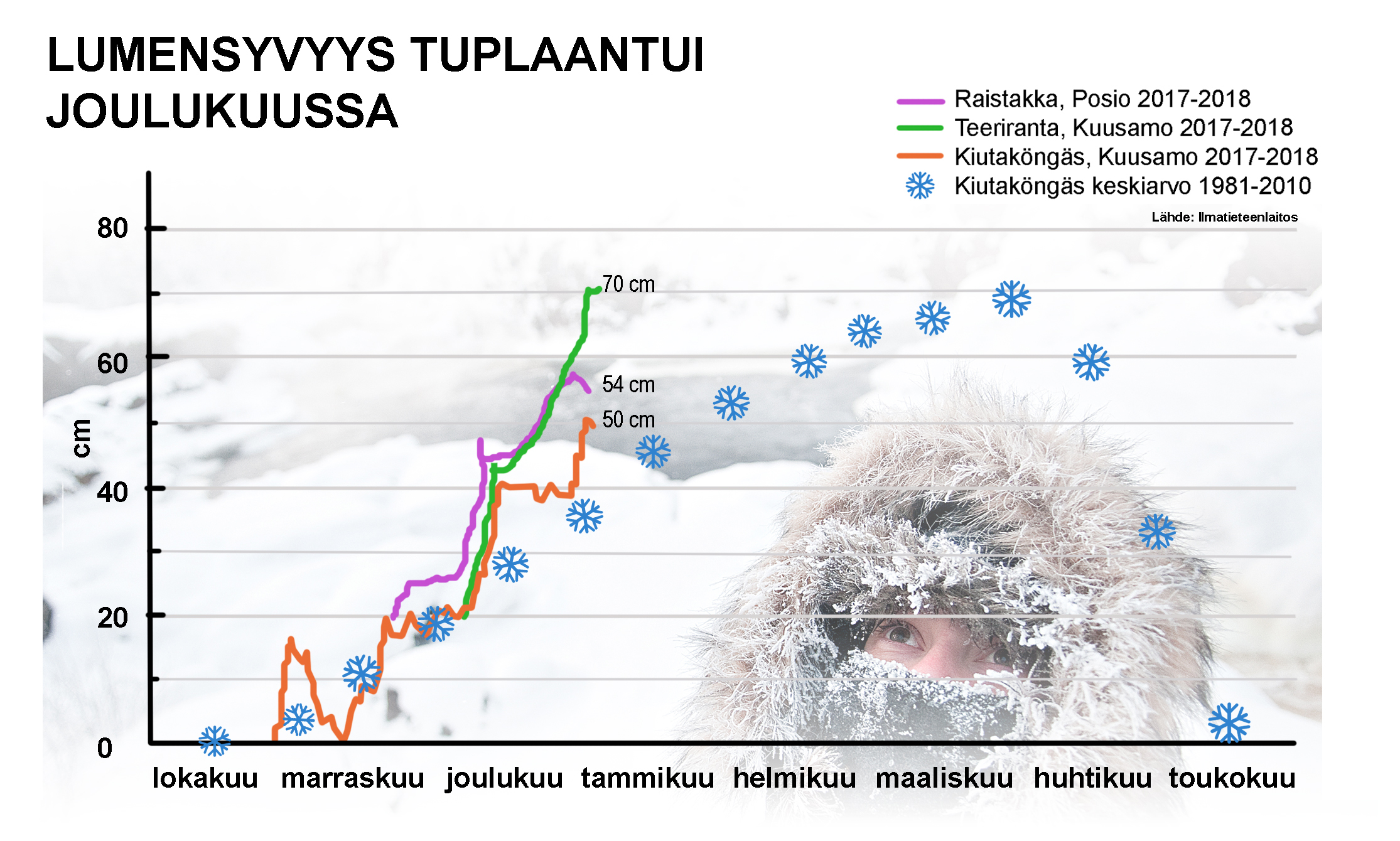 Kolmen mittapisteen kuvaajat kertovat lumen tuplaantuneen joulukuussa. Lumimäärä vaihtelee mittauspisteestä riippuen suurestikin.