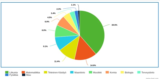 Liikunta on Tupoksen oppilaiden suosiossa.