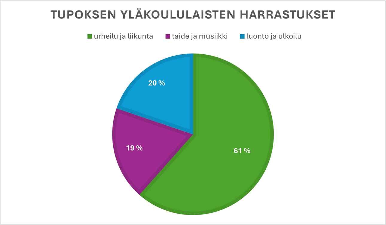Urheilu on selvästi eniten suosiossa.