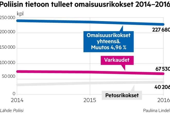 Omaisuusrikosten määrä on viime vuosina laskenut Suomessa. KUVA: Pauliina Lindell