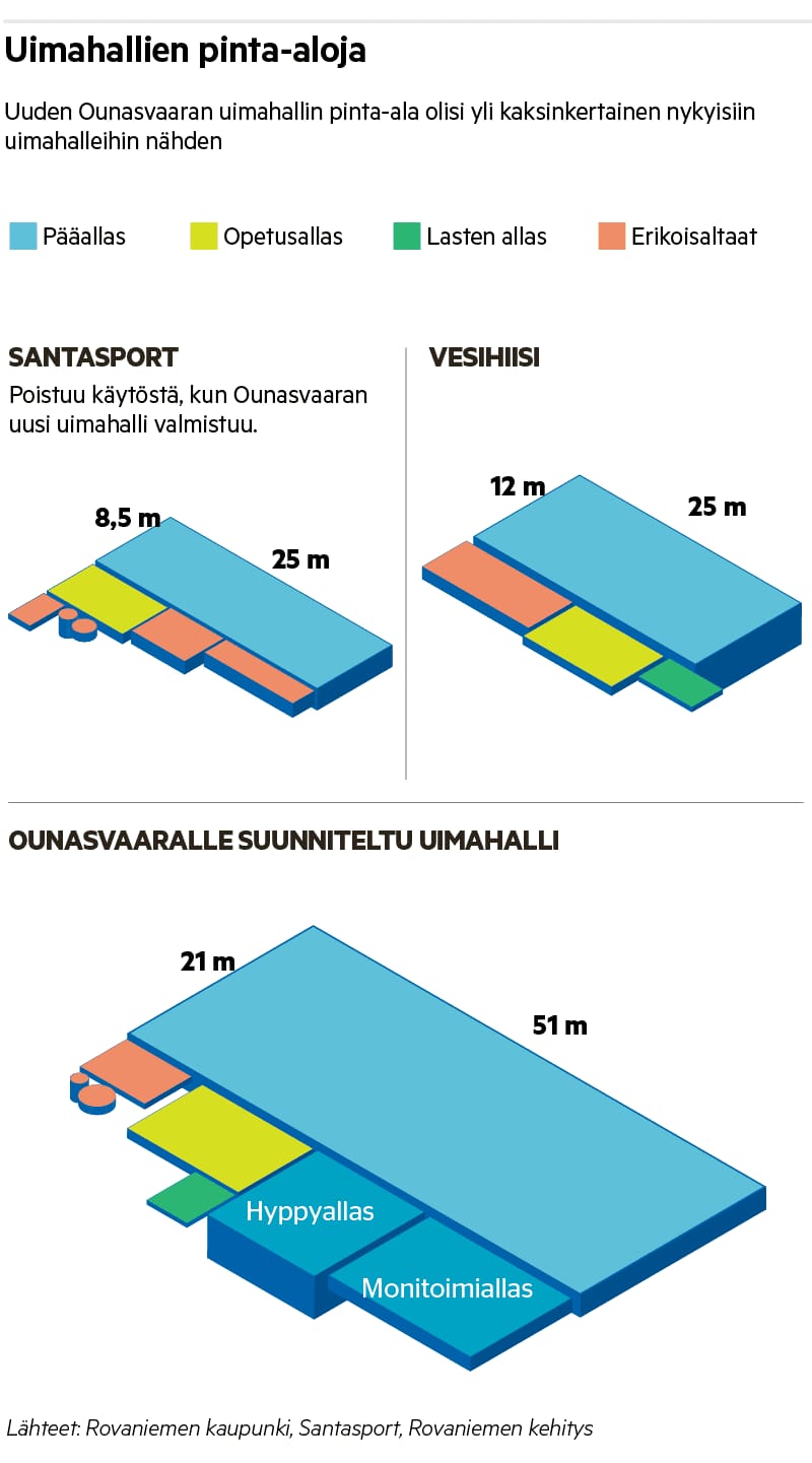 Ounasvaaran uimahalliin tulisi jopa enemmän allaspinta-alaa kuin nykyisissä uimahalleissa on yhteensä.