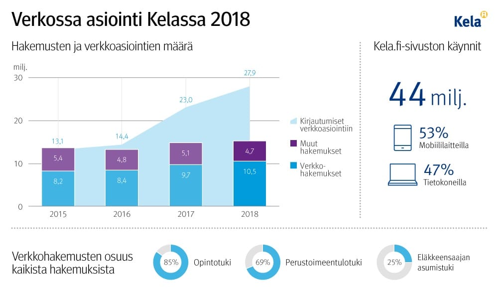 Kela neuvoo sosiaalisen median kanavissa ja Kysy Kelasta -palstalla yleisellä tasolla etuuksien hakemisessa ja verkkoasioinnissa. Tietosuojasyistä palstalla ja sosiaalisessa mediassa ei vastata yksittäisen henkilön etuustiedusteluihin.